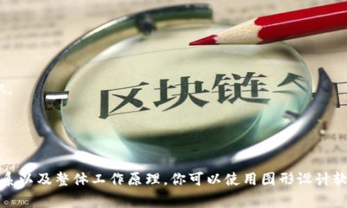 区块链和比特币的架构图通常由几个核心组件构成，包括区块链的基本结构、交易流程、节点、挖矿机制等。以下是一个描述区块链比特币架构的基本概念图示，你可以根据这些说明进行可视化的图表设计。

### 区块链比特币架构图概念

1. **区块**：
   - 每个区块包含多个交易数据。
   - 有一个前区块的哈希（指向前一个区块）。
   - 包含时间戳和nonce（数目随机数）。
   - 包含交易的Merkle树根。

2. **链**：
   - 区块通过哈希连接形成链条，确保数据不可篡改。

3. **节点**：
   - 各个节点（包括矿工和普通用户）存储区块链的完整副本。
   - 节点分为全节点和轻节点，前者验证交易和区块，后者只存储部分数据。

4. **挖矿**：
   - 矿工节点通过计算工作量证明（PoW）来创建新的区块。
   - 矿工竞争解决复杂数学问题，首先解决的矿工能将交易打包入新区块并获得比特币奖励。

5. **交易流程**：
   - 用户创建交易，交易通过网络广播。
   - 矿工节点验证交易的有效性。
   - 验证成功后，交易被打包入新区块，并添加到区块链。

6. **加密技术**：
   - 私钥和公钥用于安全的交易验证。
   - 交易数据通过加密保护，确保隐私性和完整性。

7. **共识机制**：
   - 节点通过特定算法（如工作量证明）达成一致，确保全网对区块链状态的共识。

8. **时间戳和随机性**：
   - 每个区块都有时间戳，区块生成的顺序也由时间决定。

通过以上结构，可以设计一个清晰的区块链比特币架构图，展示各个组件之间的关系以及整体工作原理。你可以使用图形设计软件根据上述内容进行可视化表达，使观众能够直观理解比特币背后的区块链技术。